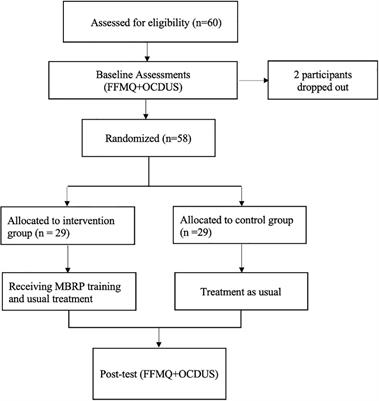 Mindfulness-based relapse prevention targeting psychological craving and trait mindfulness in young Chinese women with methamphetamine dependence: a randomized controlled trial